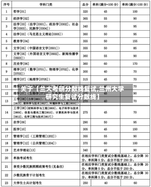 关于【兰大考研分数线复试,兰州大学研究生复试分数线】-第1张图片