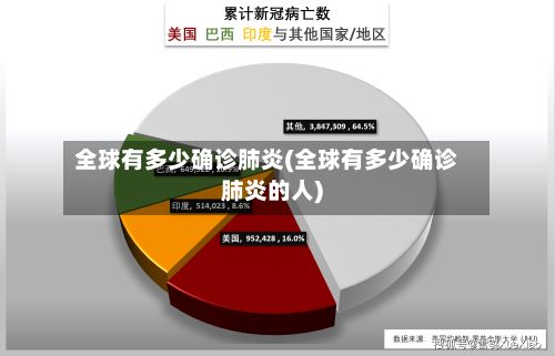 全球有多少确诊肺炎(全球有多少确诊肺炎的人)