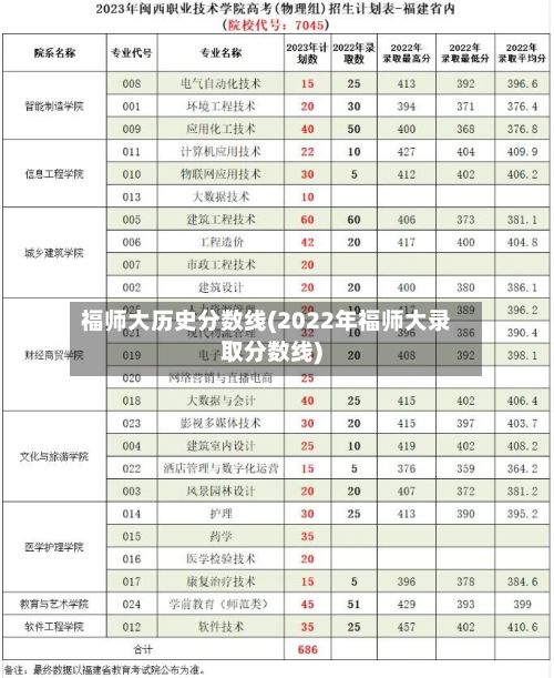 福师大历史分数线(2022年福师大录取分数线)