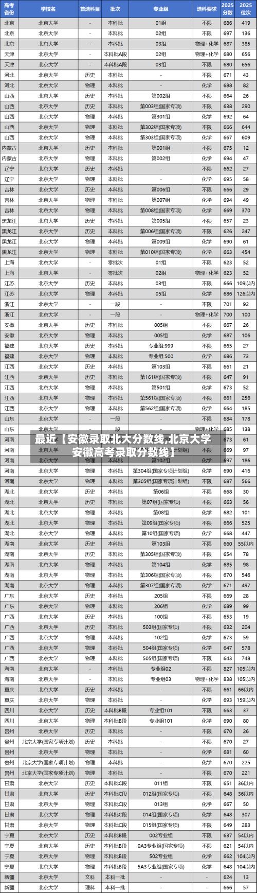 最近【安徽录取北大分数线,北京大学安徽高考录取分数线】-第1张图片