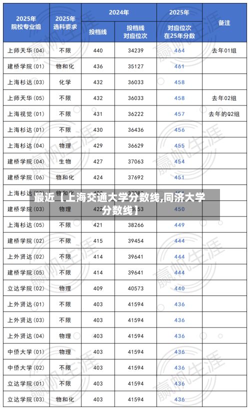 最近【上海交通大学分数线,同济大学分数线】