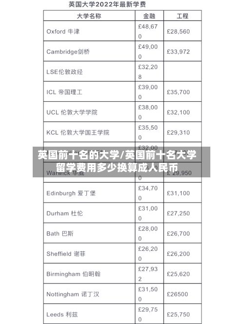英国前十名的大学/英国前十名大学留学费用多少换算成人民币