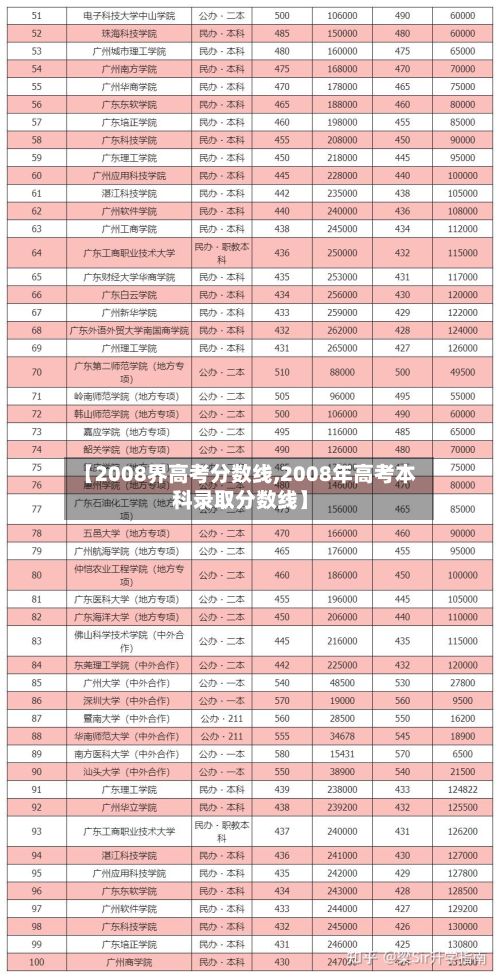 【2008界高考分数线,2008年高考本科录取分数线】-第2张图片