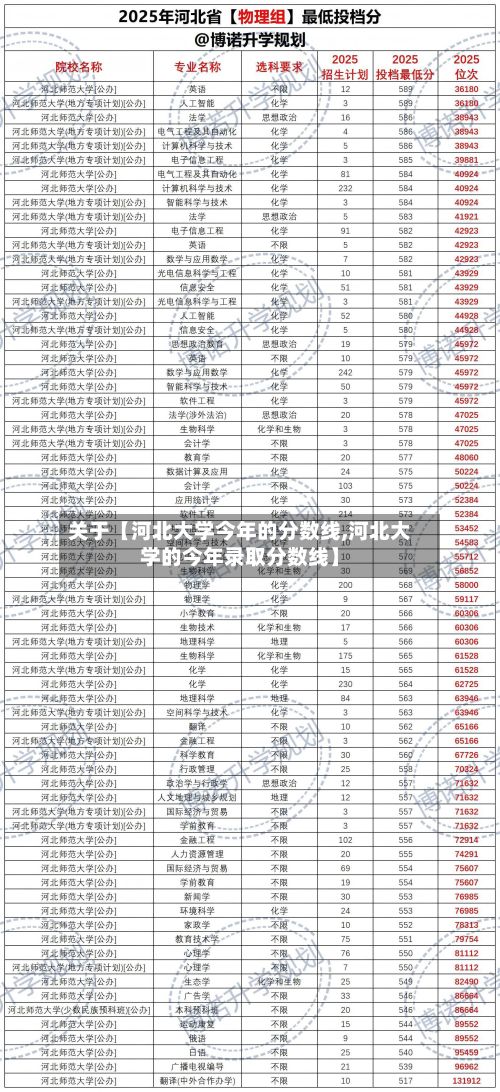 关于【河北大学今年的分数线,河北大学的今年录取分数线】