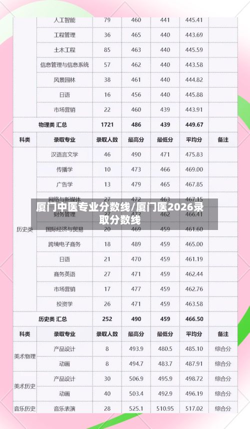 厦门中医专业分数线/厦门医2026录取分数线-第2张图片