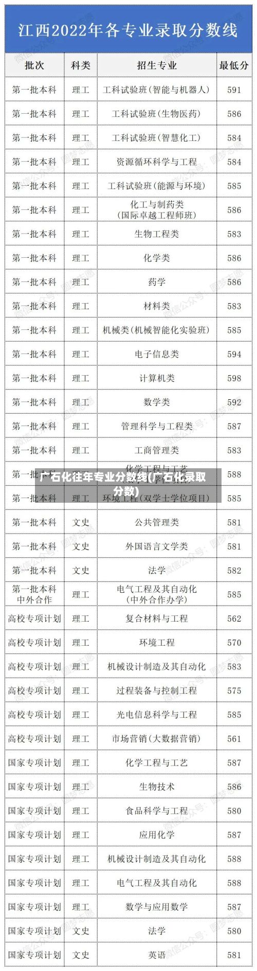 广石化往年专业分数线(广石化录取分数)