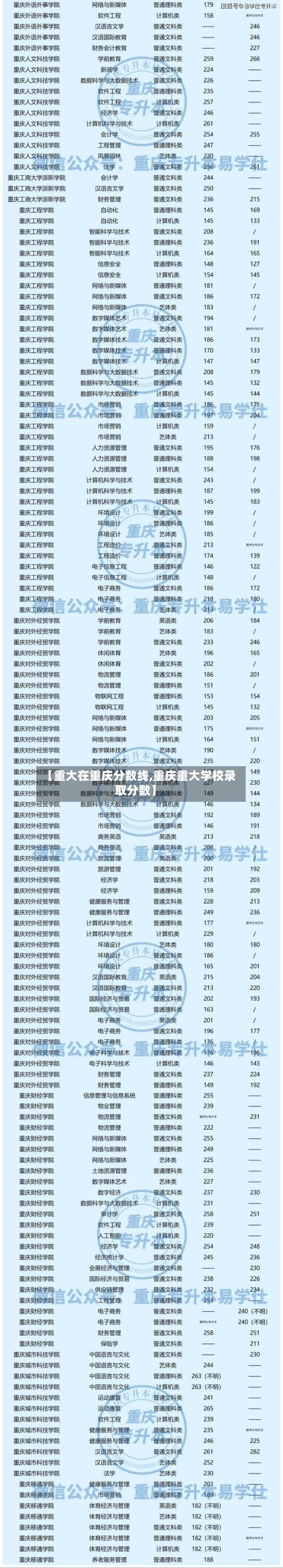 【重大在重庆分数线,重庆重大学校录取分数】