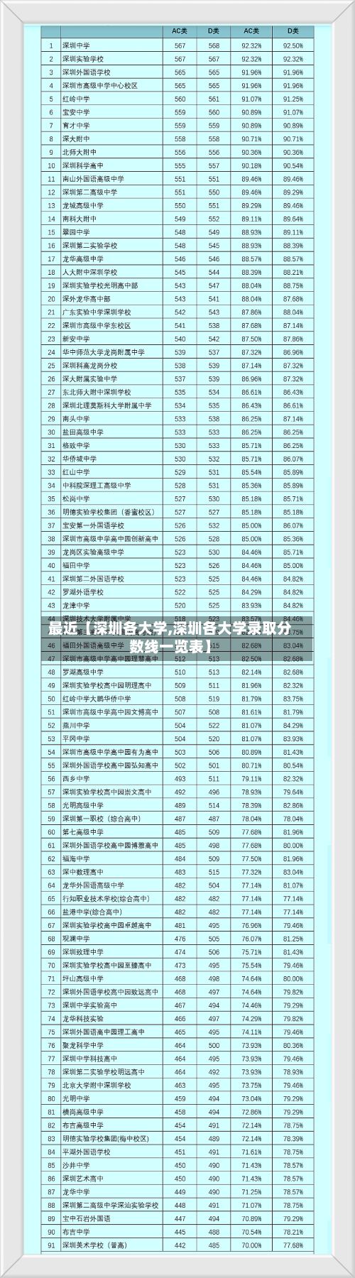 最近【深圳各大学,深圳各大学录取分数线一览表】