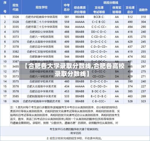 【合肥各大学录取分数线,合肥各高校录取分数线】