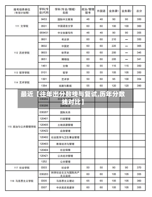 最近【往年出分数线与复试,历年分数线对比】