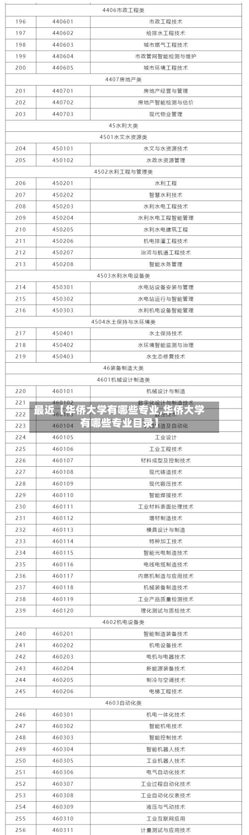 最近【华侨大学有哪些专业,华侨大学有哪些专业目录】-第2张图片
