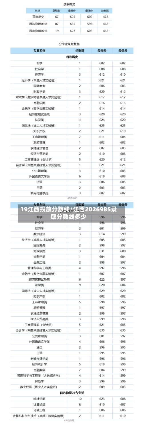 19江西投放分数线/江西2026985录取分数线多少