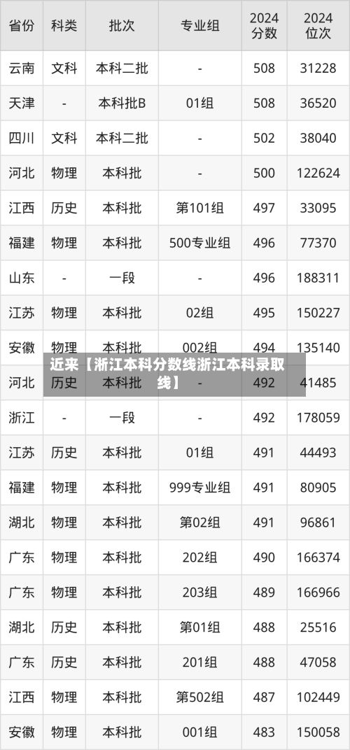 近来【淅江本科分数线浙江本科录取线】