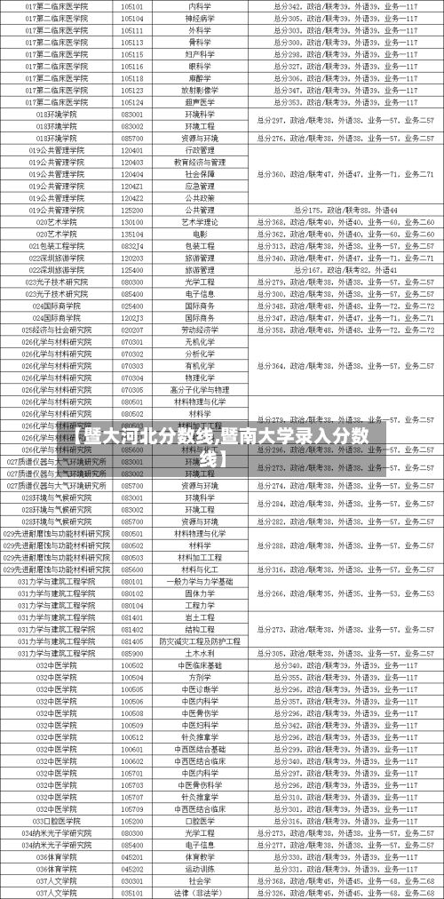 【暨大河北分数线,暨南大学录入分数线】