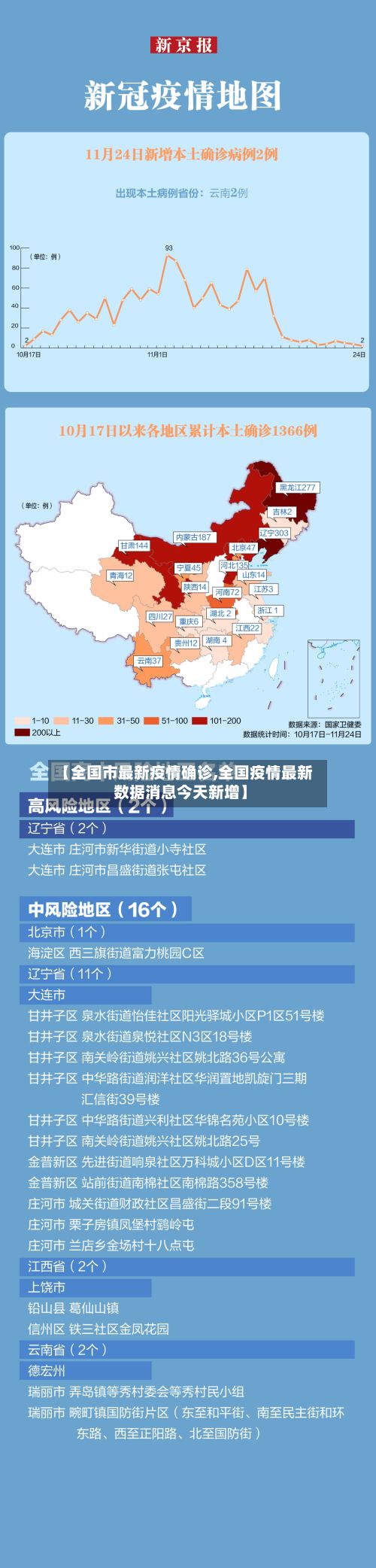 【全国市最新疫情确诊,全国疫情最新数据消息今天新增】-第3张图片