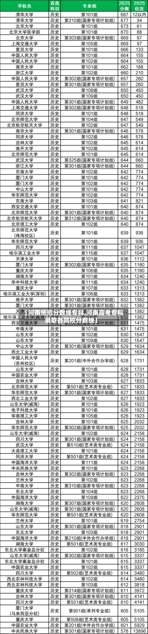 【河南统招分数线专科,河南高考专科录取各院校分数线】