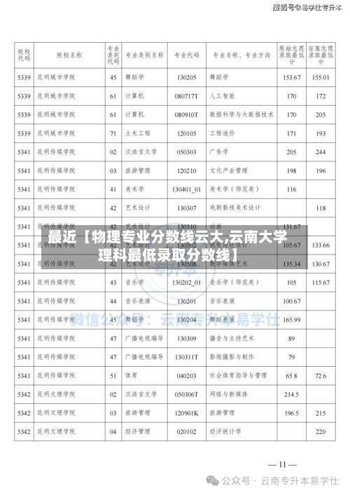 最近【物理专业分数线云大,云南大学理科最低录取分数线】