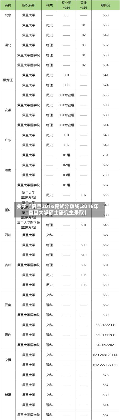 关于【复旦2016复试分数线,2016年复旦大学硕士研究生录取】-第2张图片