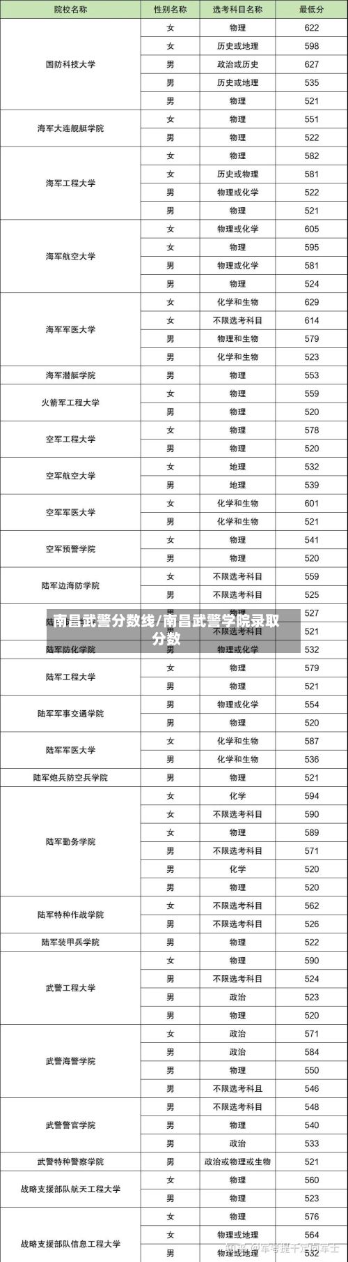 南昌武警分数线/南昌武警学院录取分数