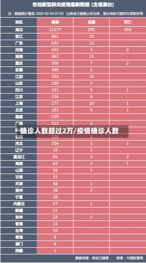 确诊人数超过2万/疫情确诊人数