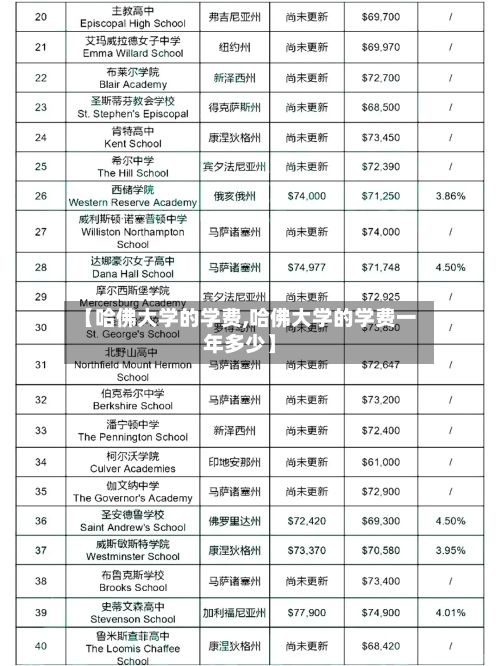 【哈佛大学的学费,哈佛大学的学费一年多少】