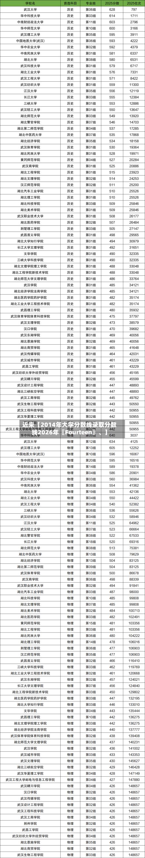 近来【2014年大学分数线录取分数线2026年〖Fourteen〗、】-第3张图片