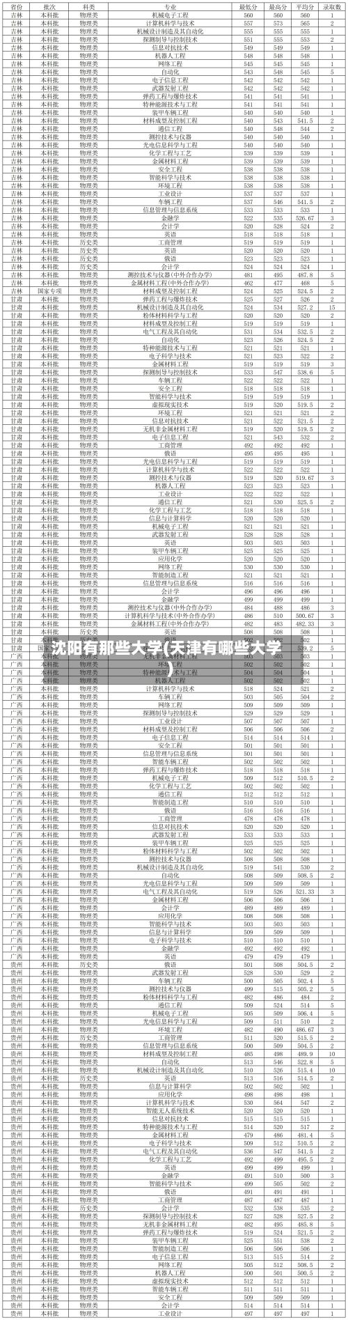 沈阳有那些大学(天津有哪些大学)