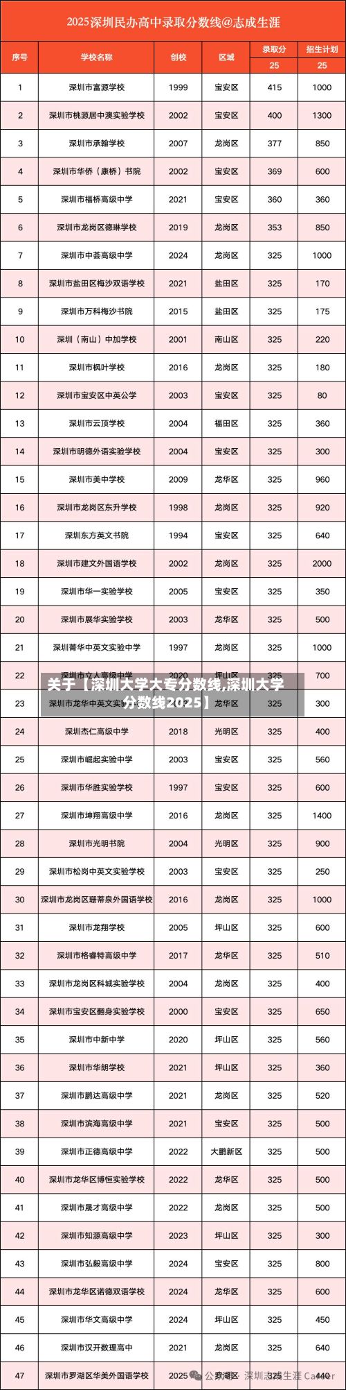 关于【深圳大学大专分数线,深圳大学分数线2025】-第2张图片