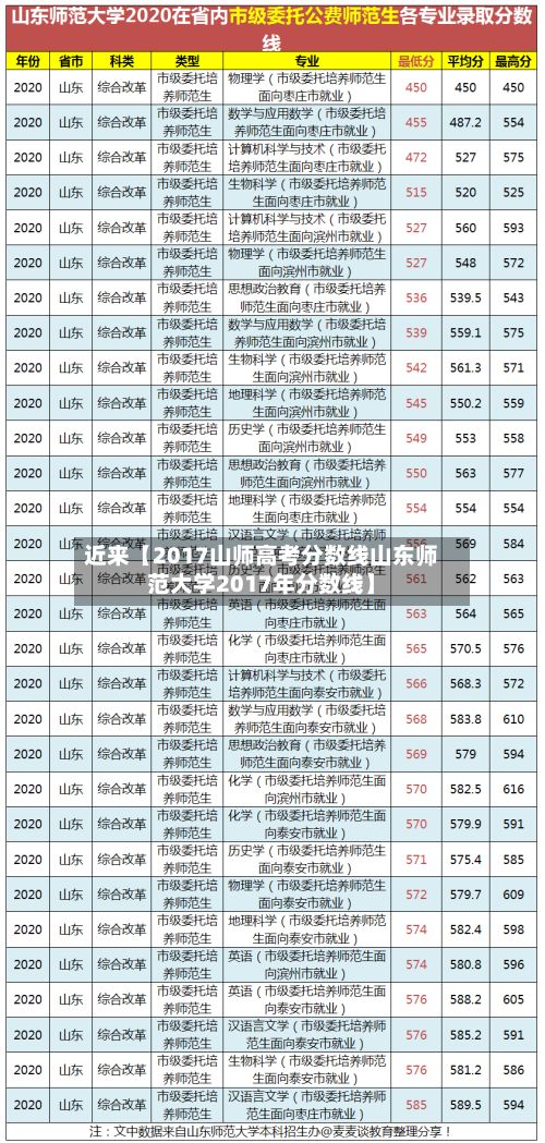 近来【2017山师高考分数线山东师范大学2017年分数线】