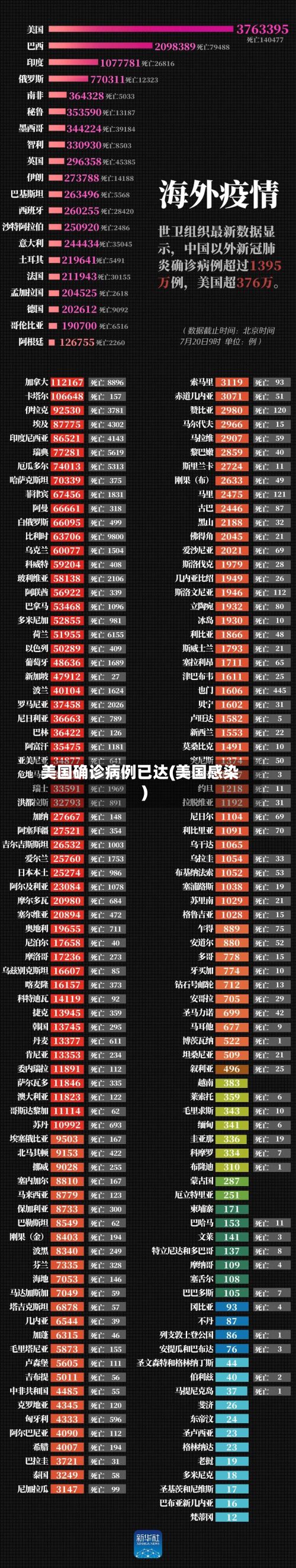 美国确诊病例已达(美国感染)-第3张图片