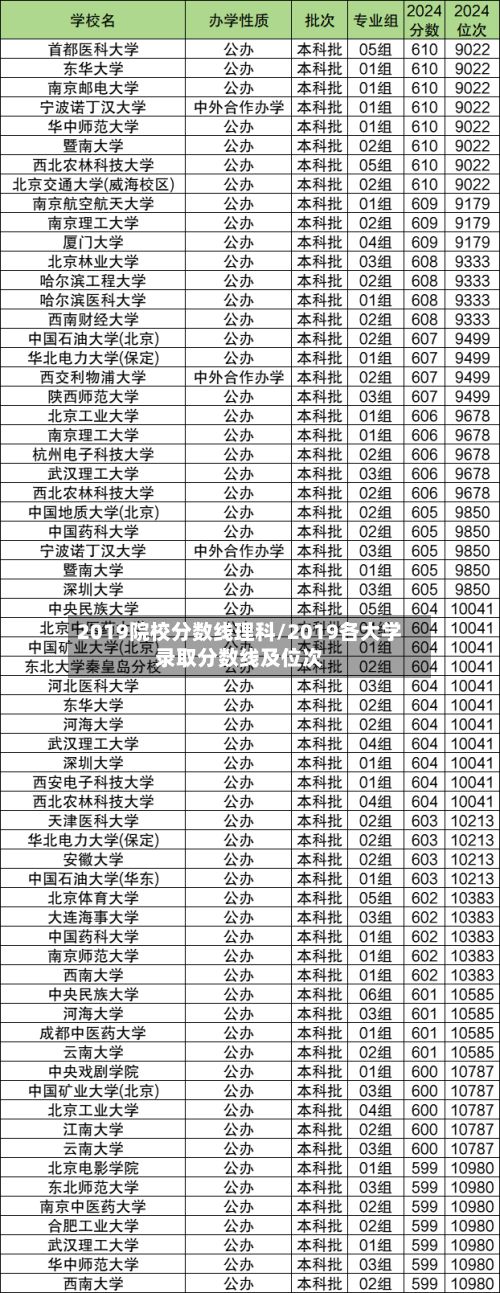 2019院校分数线理科/2019各大学录取分数线及位次-第2张图片