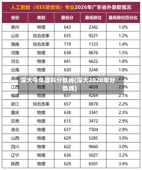 深大今年理科分数线(深大2020年分数线)