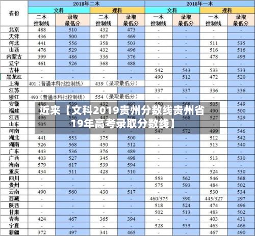 近来【文科2019贵州分数线贵州省19年高考录取分数线】