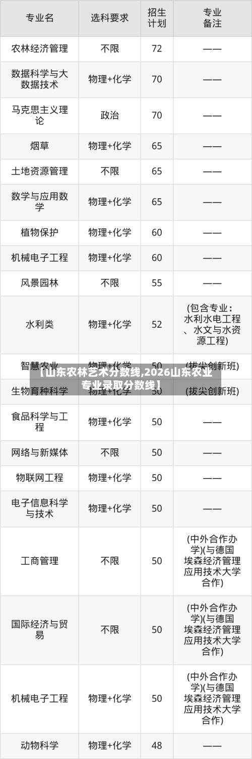 【山东农林艺术分数线,2026山东农业专业录取分数线】-第3张图片