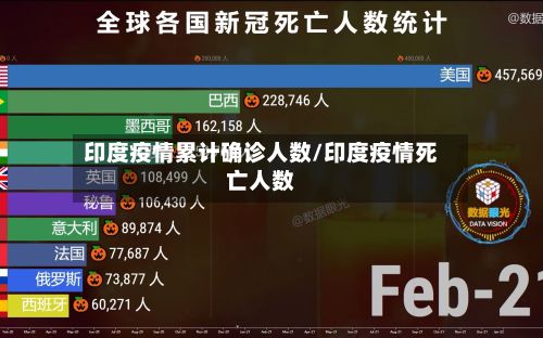 印度疫情累计确诊人数/印度疫情死亡人数