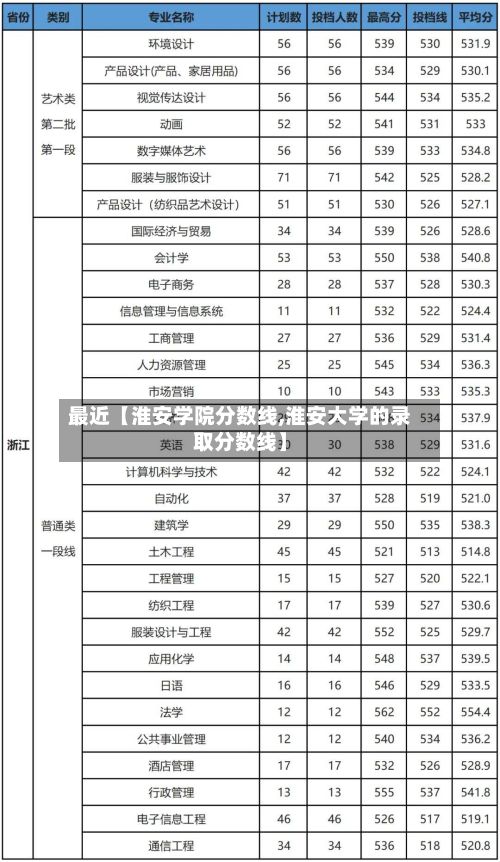最近【淮安学院分数线,淮安大学的录取分数线】