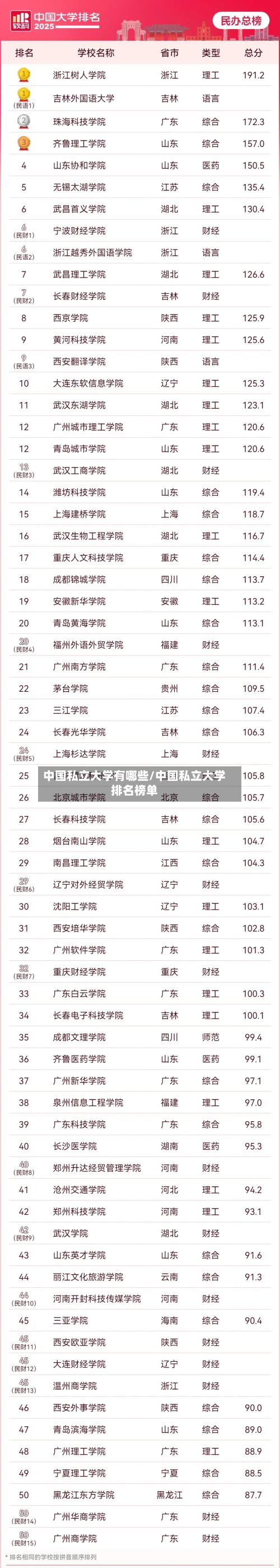 中国私立大学有哪些/中国私立大学排名榜单